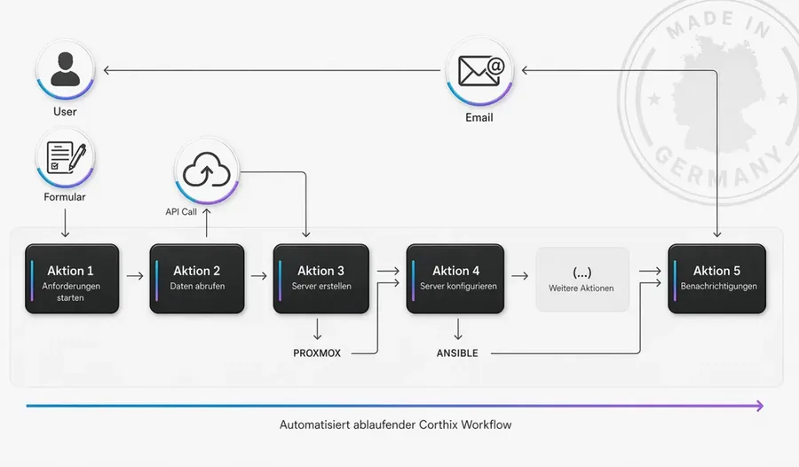 Corthix-Workflow: Formular, API-Aufruf, Server erstellen mit Proxmox, Konfiguration mit Ansible und Benachrichtigung